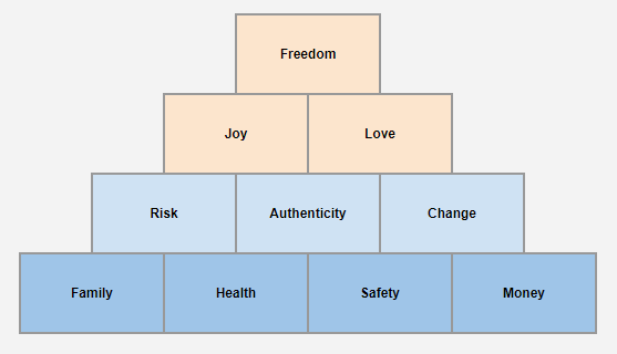 Value pyramid